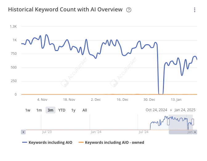 Historical Keyword Count