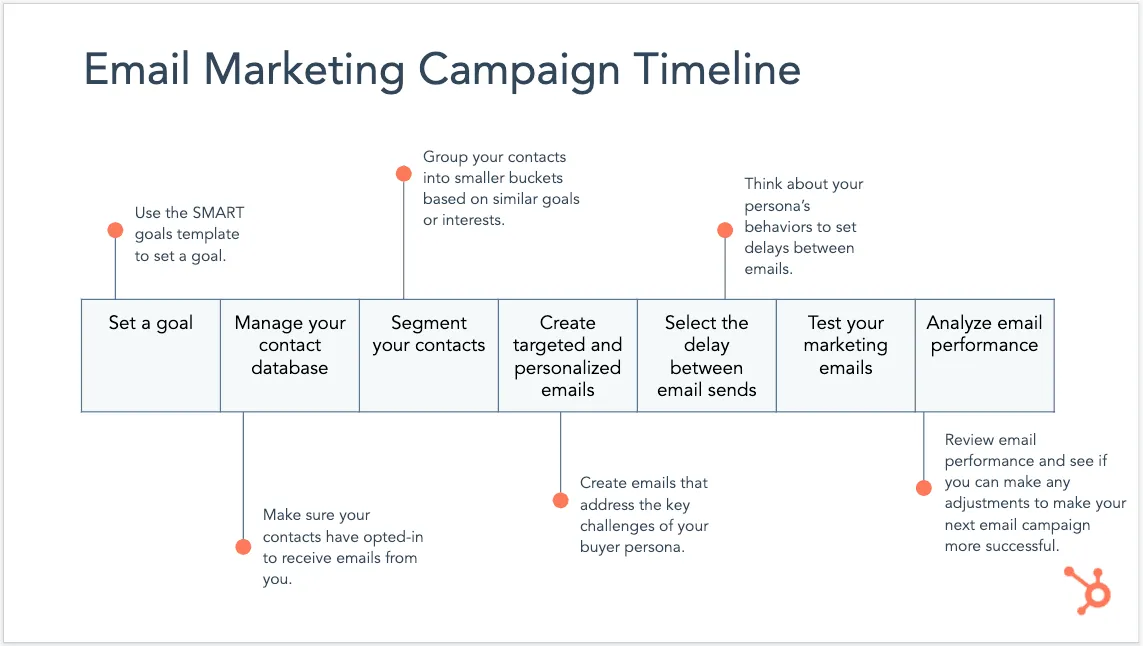 Email Marketing Campaign - Timeline.png