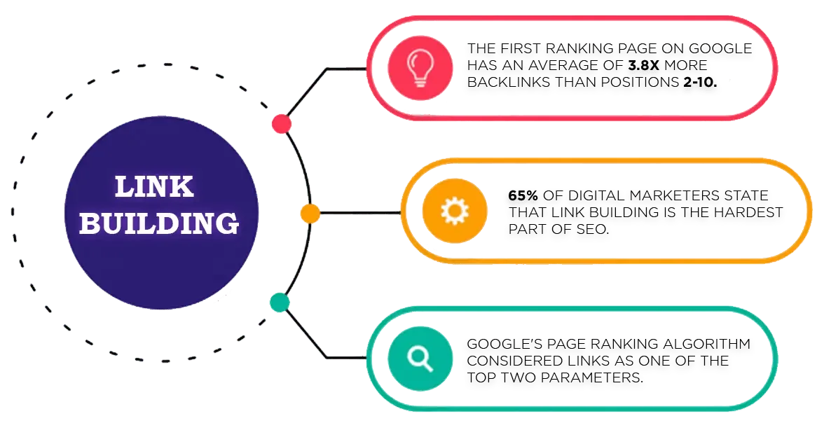 Link building