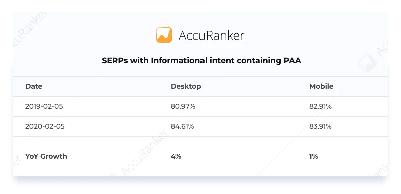 SERPs with Informational intent containing People Also Ask