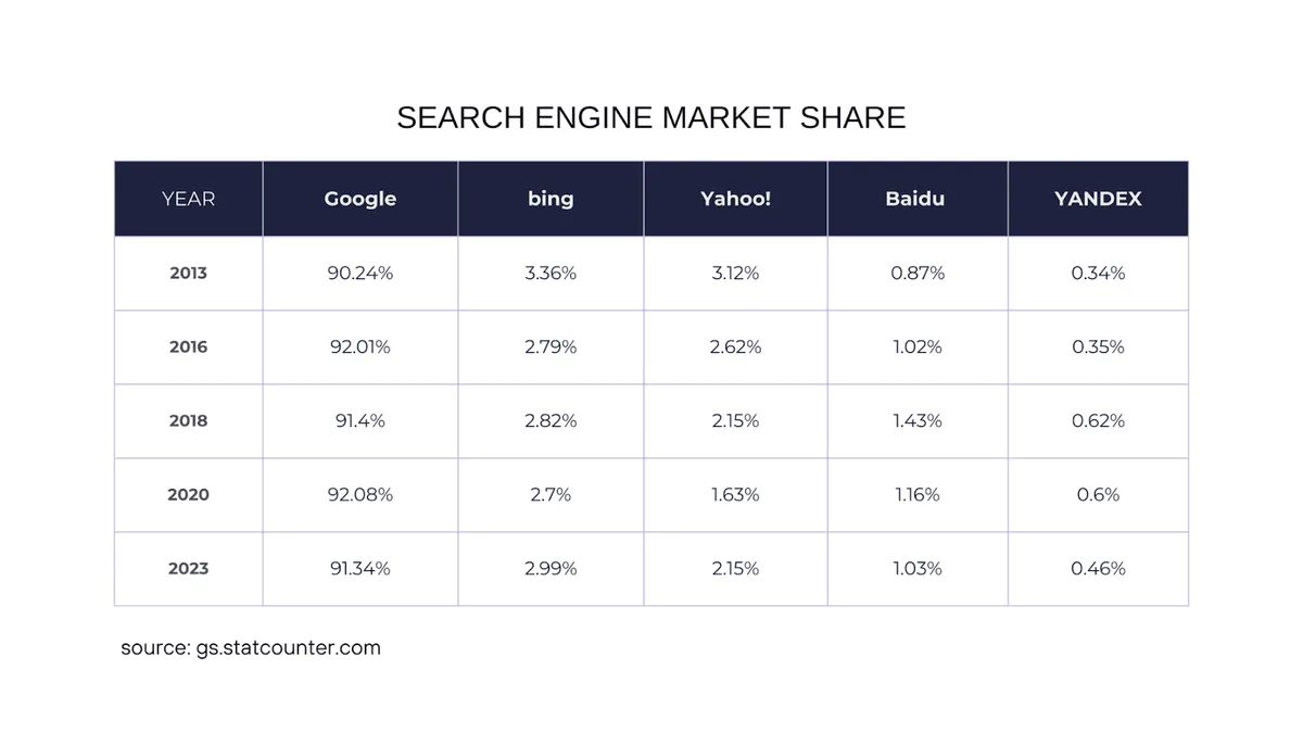 Search Engine Market Share