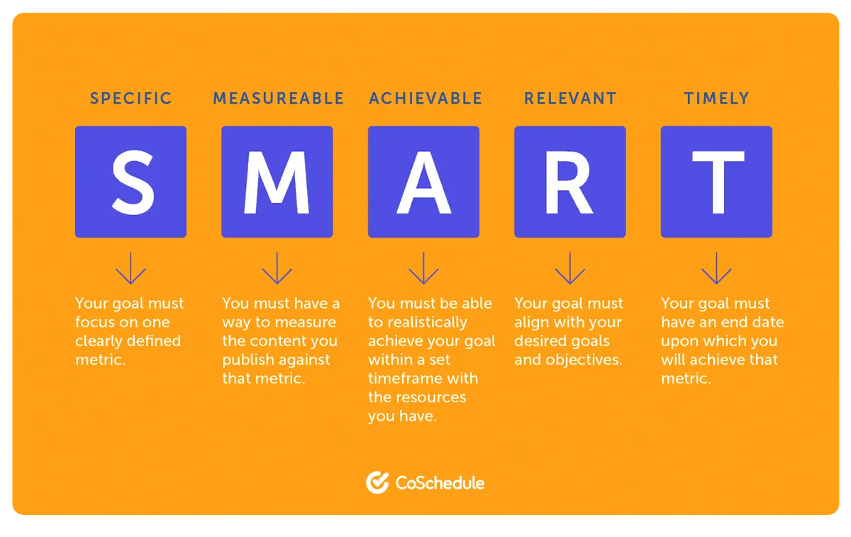 Smart framework - Specific, Measurable, Attainable, Realistic, Timebound