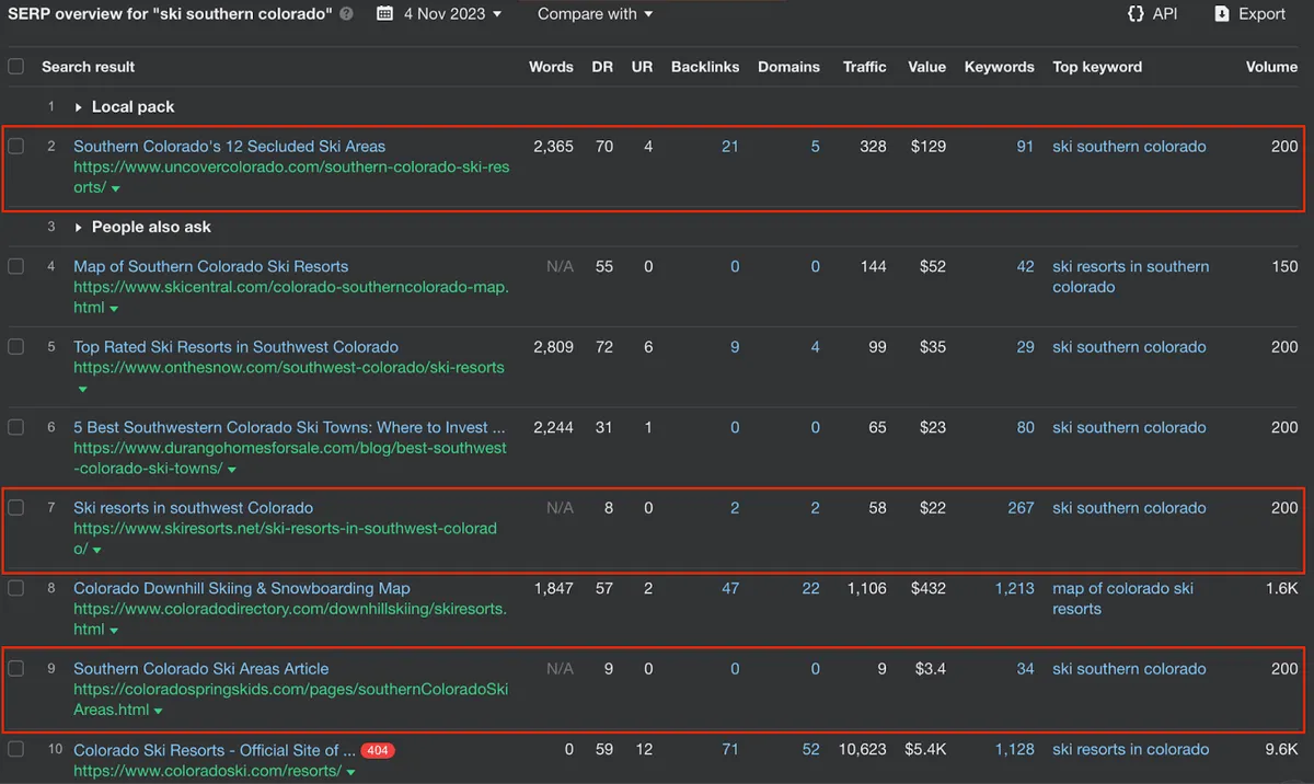 Top SERPs overview