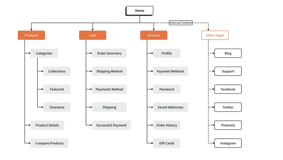 Ideal Website sitemap