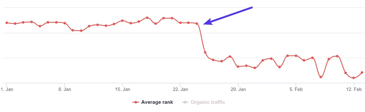 https://www.accuranker.com/wp-content/uploads/2019/03/average-rank-downward-trend-accuranker.png