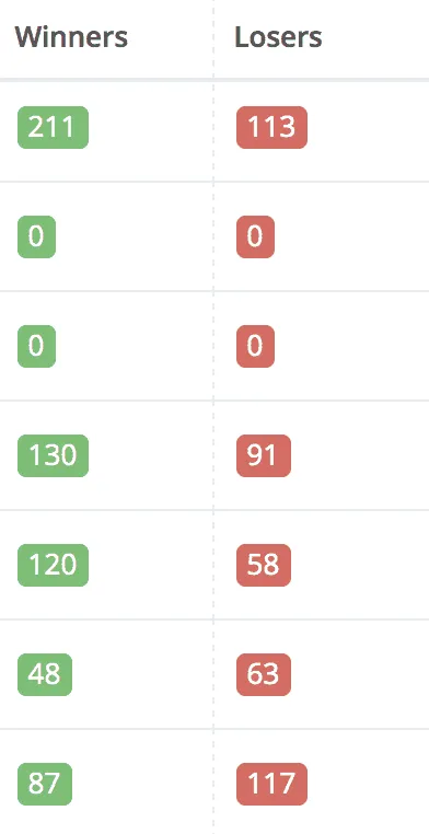 https://www.accuranker.com/wp-content/uploads/2019/08/competitor-winners-and-losers.png