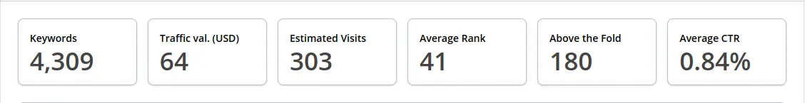 Screenshot of the key porformance indicator bar from keyword discovery.