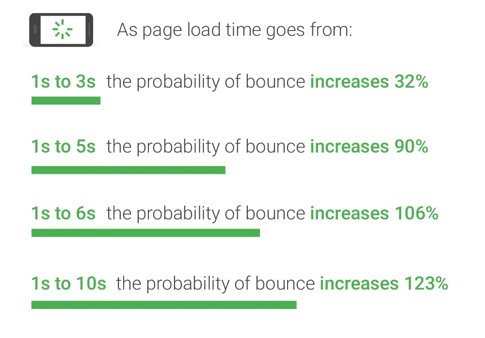 mobile page speed - new industry benchmarks