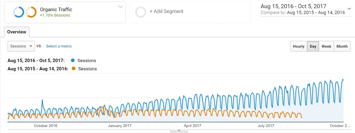 Organic traffic Kinsta