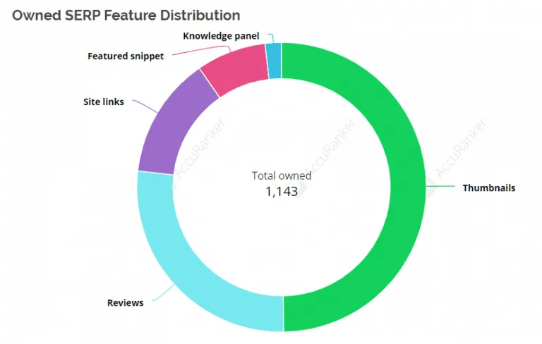 https://www.accuranker.com/wp-content/uploads/2020/03/owned-serp-feature-distribution-768x488.png