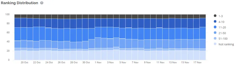 https://www.accuranker.com/wp-content/uploads/2019/11/ranking-distribution-768x216.png