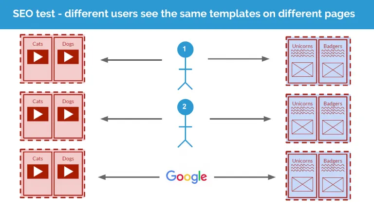 Seo test visual