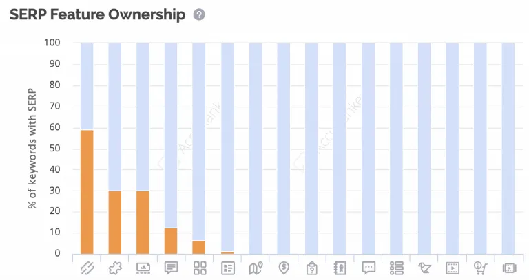 https://www.accuranker.com/wp-content/uploads/2020/03/serp-features-available-and-proportion-of-ownership-768x407.png
