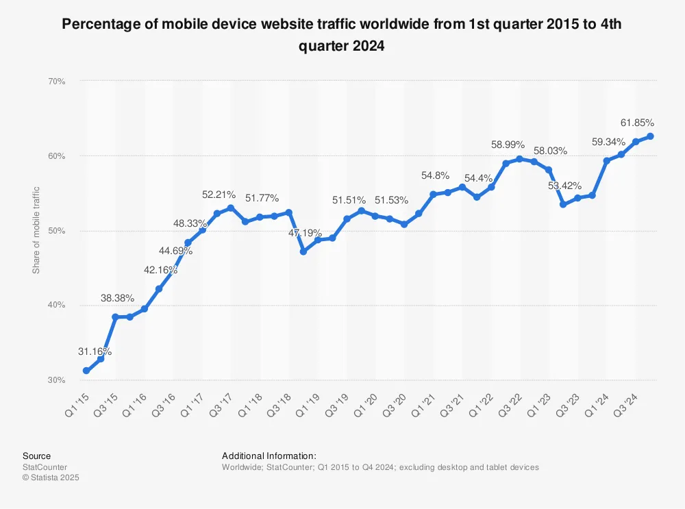 Statistic: Percentage of mobile device website traffic worldwide from 1st quarter 2015 to 4th quarter 2022 | Statista