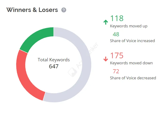 https://www.accuranker.com/wp-content/uploads/2019/11/winners-and-losers.png